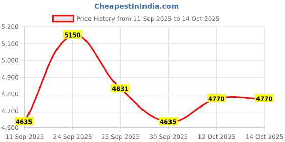 nykaa.com Charlotte Tilbury Setting Duo charlotte tilbury Price History Graph from 11 Sep 2025 to 14 Oct 2025