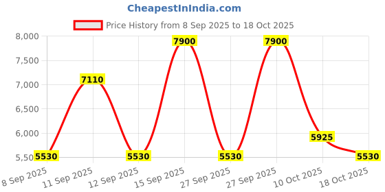 nykaa.com Charlotte Tilbury Skin Revival On The Go - Xmas 2024 charlotte tilbury Price History Graph from 8 Sep 2025 to 18 Oct 2025
