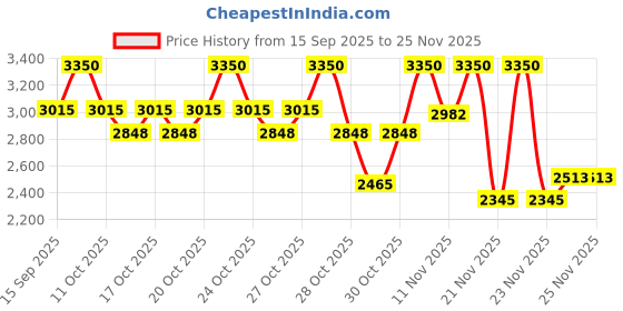 nykaa.com Charlotte Tilbury Supernudes Liner Duo(1gm) charlotte tilbury Price History Graph from 15 Sep 2025 to 24 Nov 2025