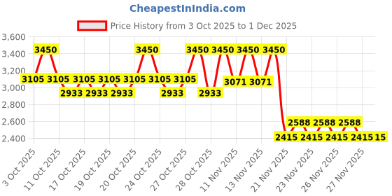 nykaa.com Charlotte Tilbury Superstar Lips charlotte tilbury Price History Graph from 3 Oct 2025 to 30 Nov 2025
