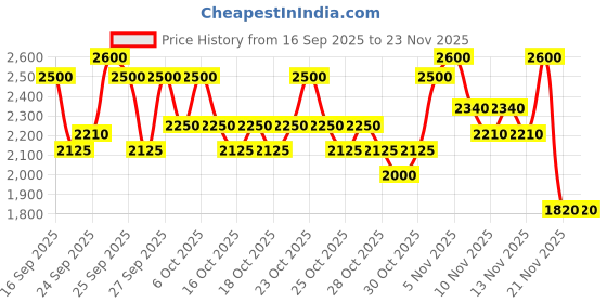 nykaa.com Charlotte Tilbury The Lip Cheat charlotte tilbury Price History Graph from 16 Sep 2025 to 22 Nov 2025