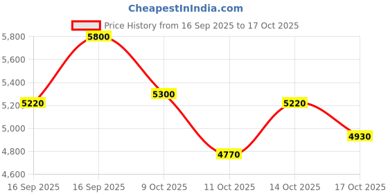 nykaa.com Charlotte Tilbury The Super Nudes Easy Eye Palette charlotte tilbury Price History Graph from 16 Sep 2025 to 16 Oct 2025