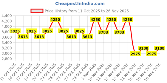 nykaa.com Charlotte Tilbury Unreal Blush Stick charlotte tilbury Price History Graph from 11 Oct 2025 to 26 Nov 2025