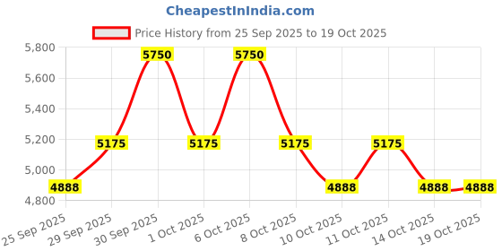 nykaa.com Charlotte Tilbury Wonderglow charlotte tilbury Price History Graph from 25 Sep 2025 to 17 Oct 2025