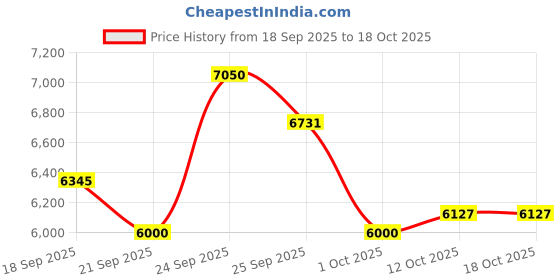nykaa.com charlotte tilbury Charlotte Tilbury's Legendary Minis - Fair charlotte tilbury Price History Graph from 18 Sep 2025 to 18 Oct 2025