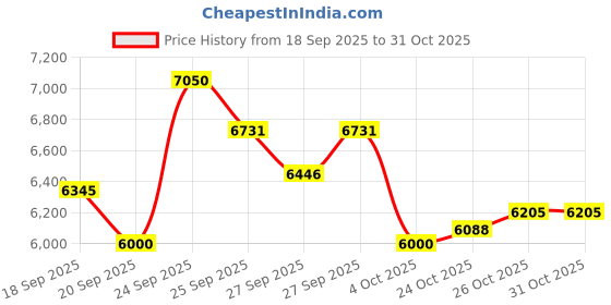 nykaa.com charlotte tilbury Charlotte Tilbury's Legendary Minis - Medium charlotte tilbury Price History Graph from 18 Sep 2025 to 31 Oct 2025