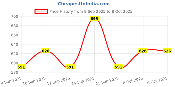 nykaa.com Charmacy Milano Cheek Enhancer charmacy milano Price History Graph from 9 Sep 2025 to 8 Oct 2025