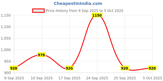 nykaa.com Charmacy Milano CMC Gradient Shadows Palette - 01 - 4-in-1 Quad Eyeshadow, Highly Pigmented charmacy milano Price History Graph from 9 Sep 2025 to 4 Oct 2025