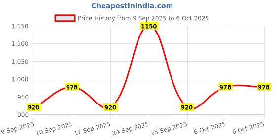 nykaa.com Charmacy Milano CMC Gradient Shadows Palette - 02 - 4-in-1 Quad Eyeshadow, Highly Pigmented charmacy milano Price History Graph from 9 Sep 2025 to 5 Oct 2025