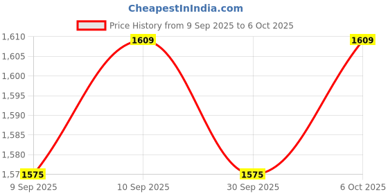 nykaa.com Charmacy Milano CMC Matte Foundation - 02 + CMC True And False Mascara Combo charmacy milano Price History Graph from 9 Sep 2025 to 6 Oct 2025