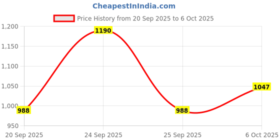 nykaa.com Charmacy Milano CMC True & False Mascara + Duo Eyebrow Filler & Eyeliner Sketch - Black 01 Combo charmacy milano Price History Graph from 20 Sep 2025 to 6 Oct 2025