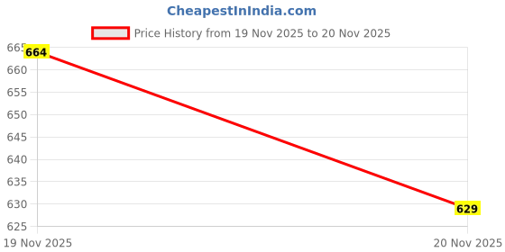 nykaa.com Charmacy Milano Concealer - 01 - Buildable Coverage, Hydrating, 12Hr Stay charmacy milano Price History Graph from 19 Nov 2025 to 20 Nov 2025