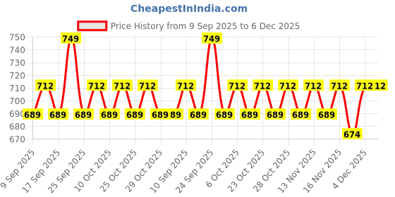 nykaa.com Charmacy Milano Duo Drama Eyeliner - Essentials charmacy milano Price History Graph from 9 Sep 2025 to 6 Dec 2025