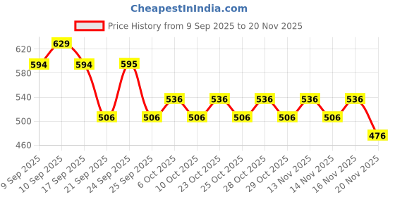nykaa.com Charmacy Milano Duo Eyebrow Filler & Eyeliner Sketch charmacy milano Price History Graph from 9 Sep 2025 to 20 Nov 2025