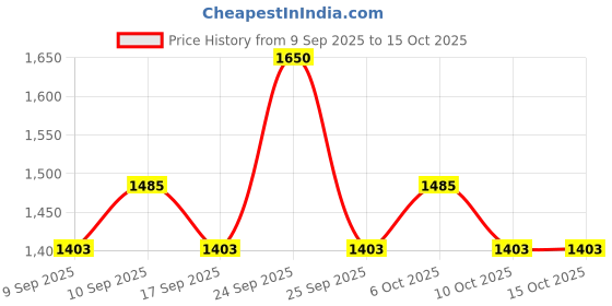 nykaa.com Charmacy Milano Eyeshadow 12 Colors Palette - Blendable, Highly Pigmented charmacy milano Price History Graph from 9 Sep 2025 to 15 Oct 2025