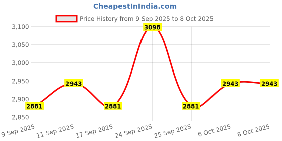 nykaa.com Charmacy Milano Foundation 02 + Prep & Set Combo charmacy milano Price History Graph from 9 Sep 2025 to 6 Oct 2025