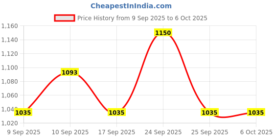 nykaa.com Charmacy Milano Insane Shifters Eyeshadow charmacy milano Price History Graph from 9 Sep 2025 to 5 Oct 2025