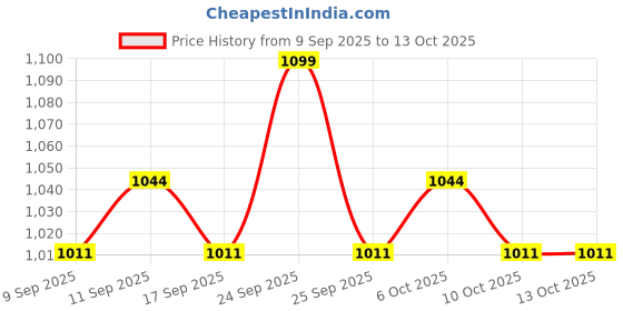 nykaa.com Charmacy Milano Matte Foundation charmacy milano Price History Graph from 9 Sep 2025 to 13 Oct 2025