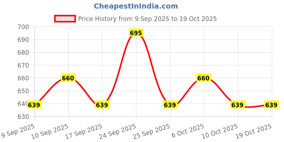 nykaa.com Charmacy Milano Power Lash Mascara - Dual-Sided, Tubing Formula, 5X Length & Volume charmacy milano Price History Graph from 9 Sep 2025 to 18 Oct 2025