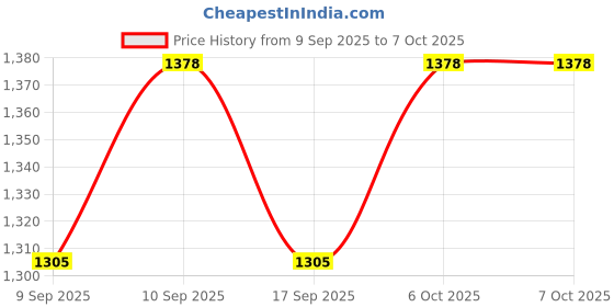 nykaa.com Charmacy Milano Pro-pore Conceal Primer - Matte, Oil Control, Pore Minimizing charmacy milano Price History Graph from 9 Sep 2025 to 7 Oct 2025