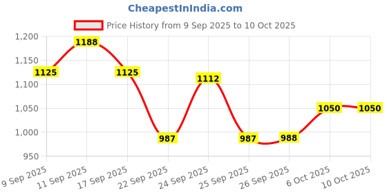 nykaa.com Charmacy Milano Set & Fix Loose Powder - Oil Control, Flash-Proof, Mattifying charmacy milano Price History Graph from 9 Sep 2025 to 9 Oct 2025