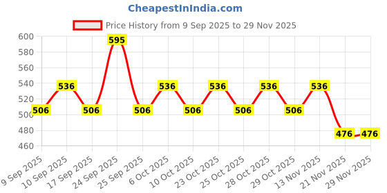 nykaa.com Charmacy Milano Sketch Eyeliner charmacy milano Price History Graph from 9 Sep 2025 to 29 Nov 2025