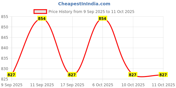 nykaa.com Charmacy Milano Star Dust Highlighter charmacy milano Price History Graph from 9 Sep 2025 to 10 Oct 2025