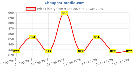 nykaa.com Charmacy Milano Stellar Eyeliner charmacy milano Price History Graph from 9 Sep 2025 to 11 Oct 2025