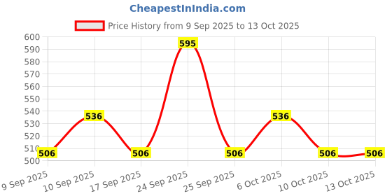 nykaa.com Charmacy Milano True And False Mascara - Dual- Sided, Lash Enhancing Primer + Mascara charmacy milano Price History Graph from 9 Sep 2025 to 13 Oct 2025