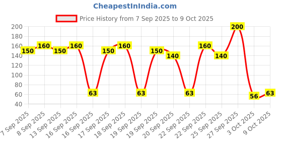nykaa.com Charmis Deep Radiance Hand Cream charmis Price History Graph from 7 Sep 2025 to 9 Oct 2025