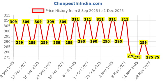 nykaa.com Chemist At Play 10% Urea Foot Cream For Cracked Heels & Diabetic Foot Up to 24 Hours Of Moisturization chemist at play Price History Graph from 8 Sep 2025 to 30 Nov 2025