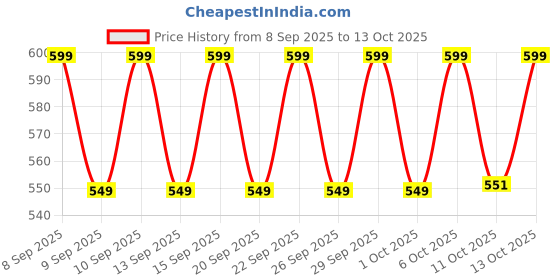 nykaa.com Chemist at Play 10% Vitamin C Face Serum Brightens Skin Treats Dark Spots & Hyperpigmentation chemist at play Price History Graph from 8 Sep 2025 to 13 Oct 2025