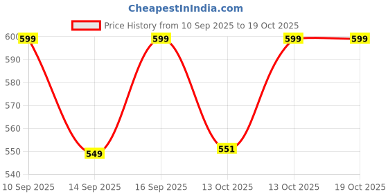 nykaa.com Chemist At Play 10% Vitamin C Face Serum |Brightens Skin |Treats Dark Spots & Hyperpigmentation chemist at play Price History Graph from 10 Sep 2025 to 17 Oct 2025