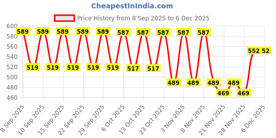 nykaa.com Chemist At Play 1% Salicylic Acid Acne Control Body Wash For Back And Body Acne And Back Acne chemist at play Price History Graph from 8 Sep 2025 to 5 Dec 2025