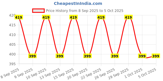 nykaa.com Chemist at Play 26% AHA 2% BHA 4% PHA Exfoliating Peeling Solution Aha Bha Peeling Solution chemist at play Price History Graph from 8 Sep 2025 to 4 Oct 2025