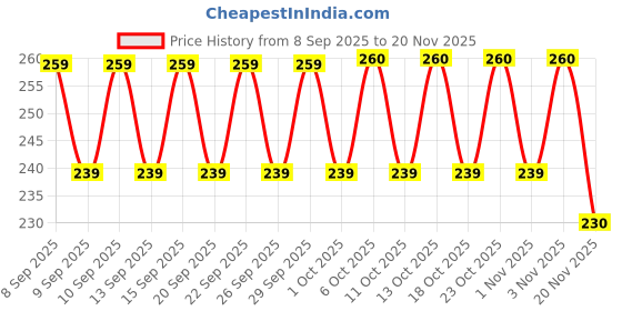 nykaa.com Chemist at Play 2% Salicylic Acid Face Wash For Oily Skin with Niacinamide Oil Cleanser for Face chemist at play Price History Graph from 8 Sep 2025 to 20 Nov 2025