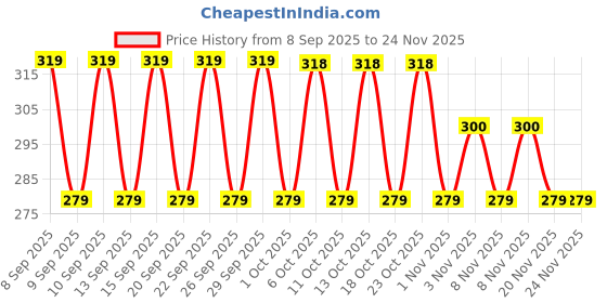 nykaa.com Chemist At Play 3% AHA Gentle Exfoliating Face Scrub For Dead Skin & Blackheads chemist at play Price History Graph from 8 Sep 2025 to 24 Nov 2025