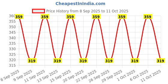nykaa.com Chemist at Play 5% AHA Underarm Roll On Deodrant Lactic Acid Men & Women - Royal Oudh Fragrance chemist at play Price History Graph from 8 Sep 2025 to 11 Oct 2025