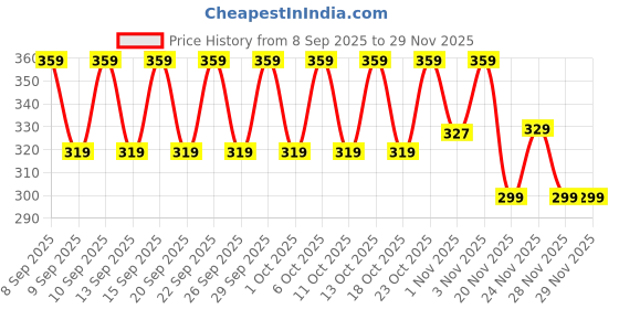 nykaa.com Chemist at Play 5% AHA Underarm Roll On Lactic Acid Deodrant for Men & Women - Peach Fragrance chemist at play Price History Graph from 8 Sep 2025 to 28 Nov 2025