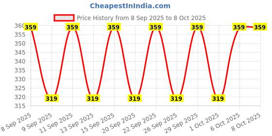 nykaa.com Chemist at Play 5% AHA Underarm Roll On Lactic Acid for Dark Underarm & Odour Control - Woody Musk chemist at play Price History Graph from 8 Sep 2025 to 7 Oct 2025