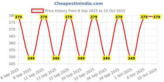 nykaa.com Chemist At Play AHA Body Lotion With Niacinamide Shea Butter Moisturizer For All Skin Types chemist at play Price History Graph from 8 Sep 2025 to 10 Oct 2025