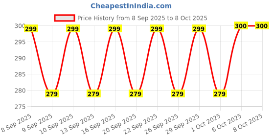 nykaa.com Chemist at Play Anti-Aging Body Lotion With 4% Retinol, Niacinamide & Zemea chemist at play Price History Graph from 8 Sep 2025 to 7 Oct 2025