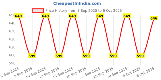 nykaa.com Chemist at Play Aqua & Peach Roll On - Bad Odour No More chemist at play Price History Graph from 8 Sep 2025 to 6 Oct 2025