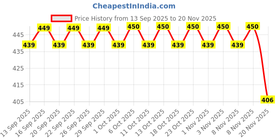 nykaa.com Chemist at Play Bright Boost SPF Body Lotion, SPF 50+ PA++++, 24 hours moisturization chemist at play Price History Graph from 13 Sep 2025 to 20 Nov 2025