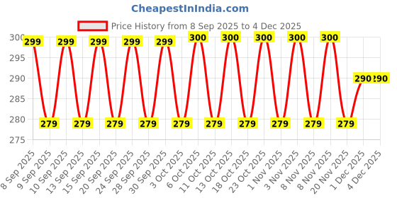 nykaa.com Chemist At Play Chocolate Tinted Lip Balm with SPF 50 PA++++ for Dry, Chapped & Pigmented Lip chemist at play Price History Graph from 8 Sep 2025 to 3 Dec 2025