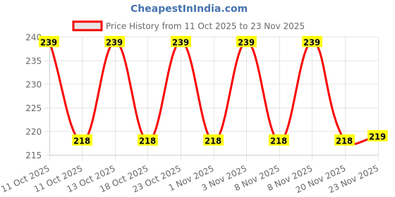 nykaa.com Chemist at Play Clarifying Face Serum chemist at play Price History Graph from 11 Oct 2025 to 23 Nov 2025