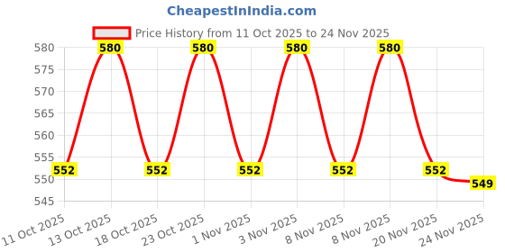 nykaa.com Chemist at Play Clarifying Serum chemist at play Price History Graph from 11 Oct 2025 to 24 Nov 2025