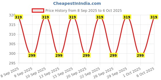 nykaa.com Chemist At Play Deep Cleansing Body Wash With Activated Charcoal, Lactic & Glycolic Acid chemist at play Price History Graph from 8 Sep 2025 to 5 Oct 2025