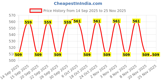 nykaa.com Chemist at Play Exfoliating Body Scrub + AHA Body Lotion Combo chemist at play Price History Graph from 14 Sep 2025 to 24 Nov 2025
