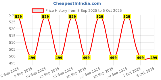 nykaa.com Chemist at Play Exfoliating Kit AHAs For Tan Removal, Odour & Pigmentation & Dead & Dry Skin chemist at play Price History Graph from 8 Sep 2025 to 5 Oct 2025